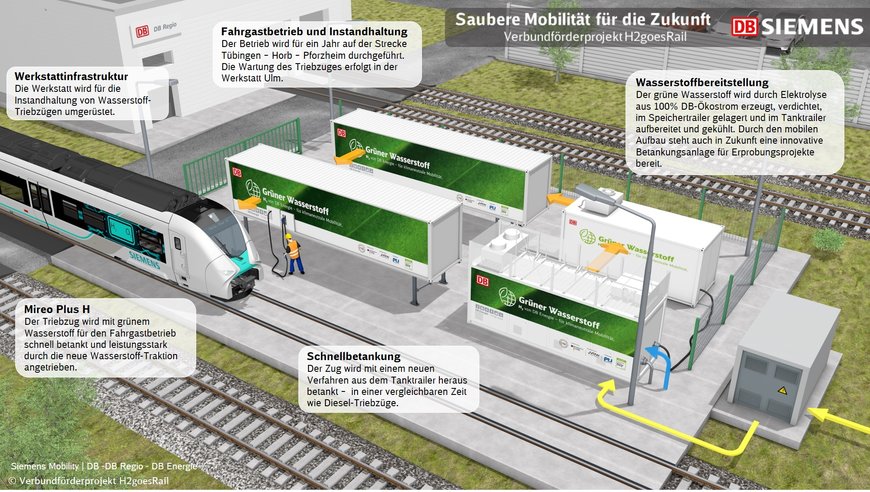 DEUTSCHE BAHN UND SIEMENS MOBILITY PRÄSENTIEREN NEUEN WASSERSTOFFZUG UND WASSERSTOFF-SPEICHERTRAILER